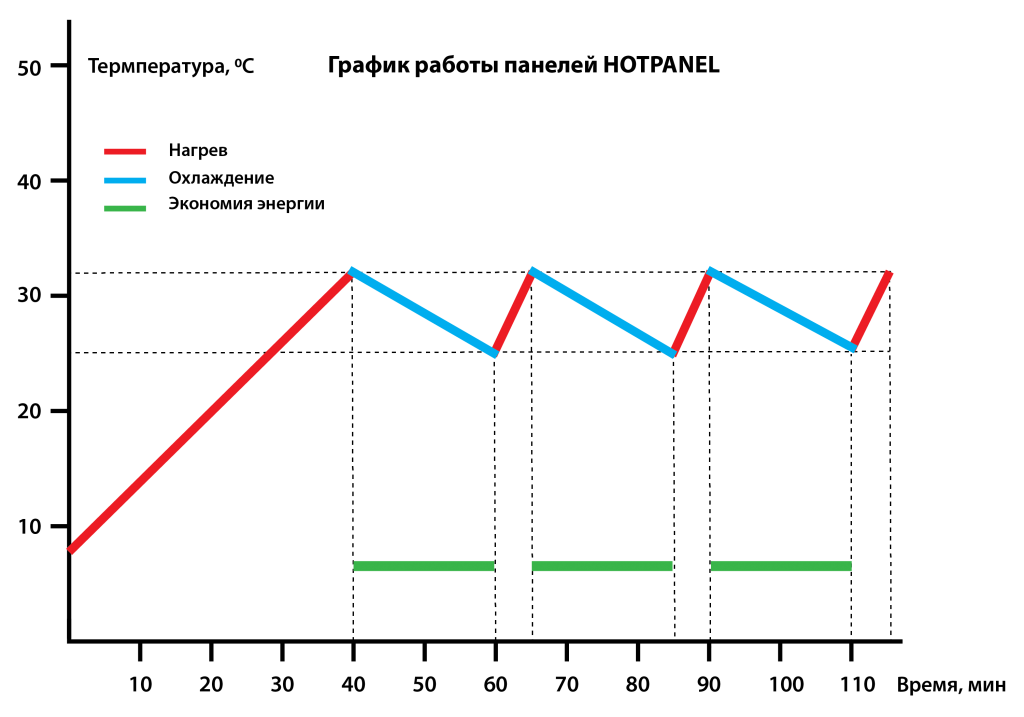 График работы электрических панелей Хотпанел
