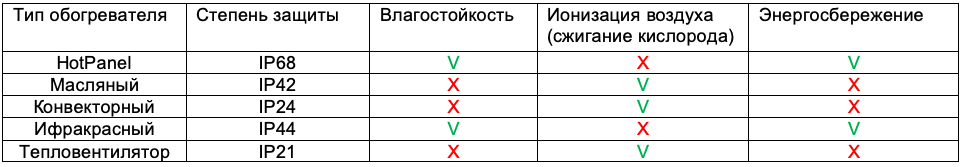 Таблица сравнения панелей Хотпанел с другими обогревателями